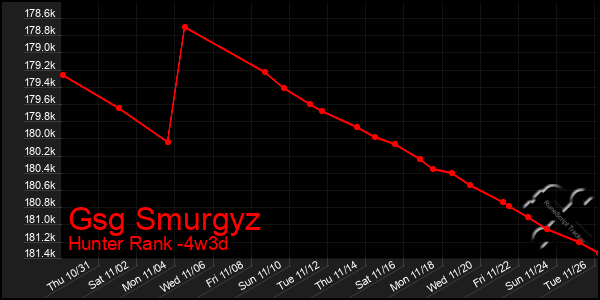 Last 31 Days Graph of Gsg Smurgyz