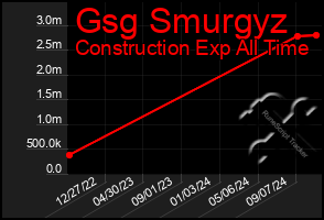 Total Graph of Gsg Smurgyz