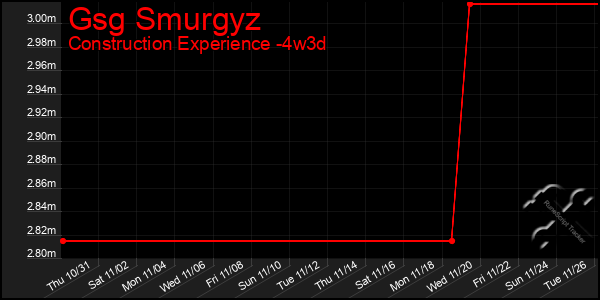 Last 31 Days Graph of Gsg Smurgyz