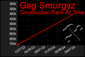 Total Graph of Gsg Smurgyz