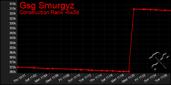 Last 31 Days Graph of Gsg Smurgyz