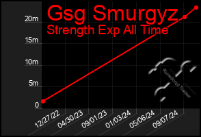 Total Graph of Gsg Smurgyz