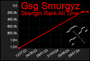 Total Graph of Gsg Smurgyz