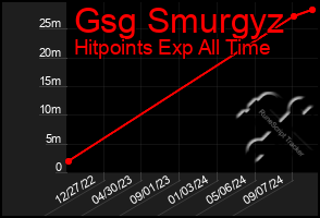 Total Graph of Gsg Smurgyz