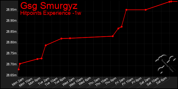 Last 7 Days Graph of Gsg Smurgyz