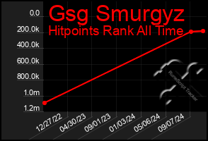 Total Graph of Gsg Smurgyz