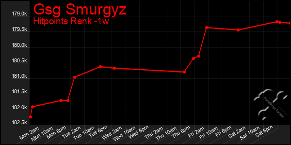 Last 7 Days Graph of Gsg Smurgyz