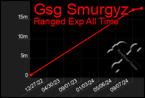 Total Graph of Gsg Smurgyz