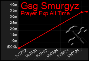 Total Graph of Gsg Smurgyz