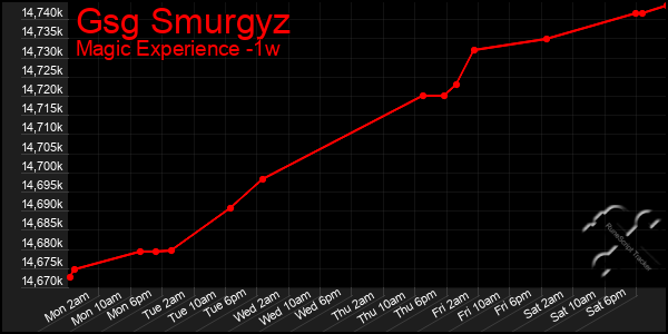 Last 7 Days Graph of Gsg Smurgyz