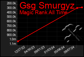 Total Graph of Gsg Smurgyz