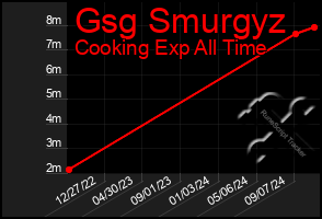 Total Graph of Gsg Smurgyz