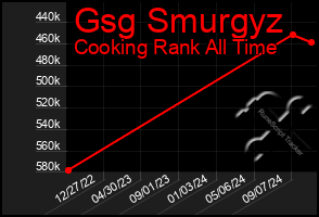 Total Graph of Gsg Smurgyz