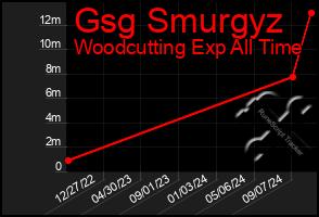 Total Graph of Gsg Smurgyz