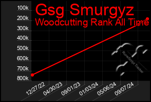 Total Graph of Gsg Smurgyz