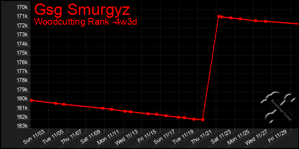 Last 31 Days Graph of Gsg Smurgyz