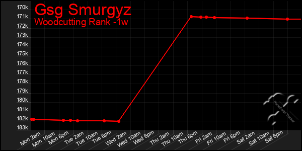 Last 7 Days Graph of Gsg Smurgyz