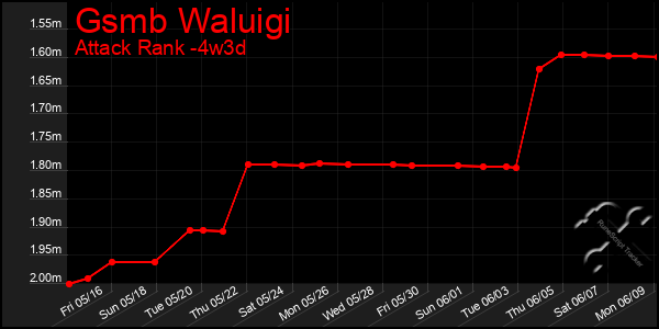 Last 31 Days Graph of Gsmb Waluigi
