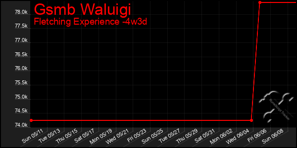 Last 31 Days Graph of Gsmb Waluigi