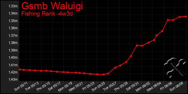 Last 31 Days Graph of Gsmb Waluigi