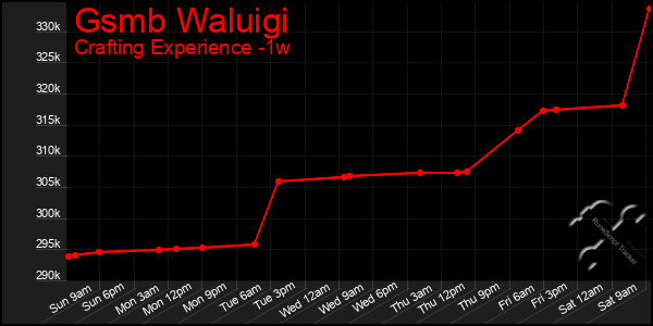 Last 7 Days Graph of Gsmb Waluigi