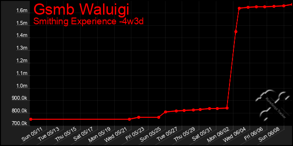 Last 31 Days Graph of Gsmb Waluigi