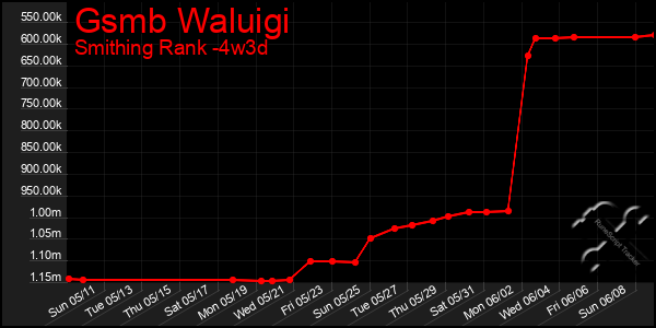 Last 31 Days Graph of Gsmb Waluigi