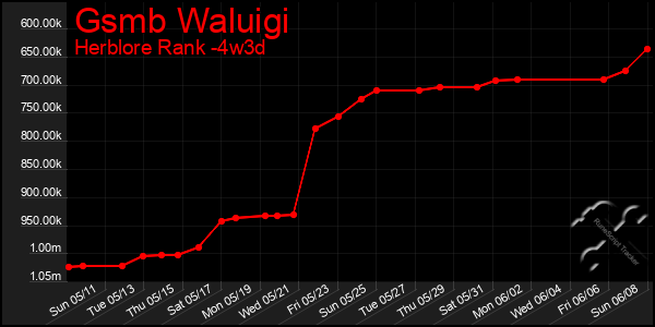 Last 31 Days Graph of Gsmb Waluigi