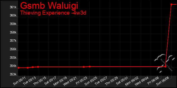 Last 31 Days Graph of Gsmb Waluigi