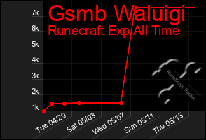 Total Graph of Gsmb Waluigi