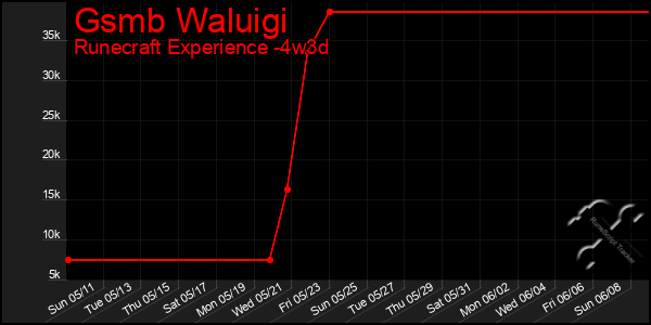 Last 31 Days Graph of Gsmb Waluigi