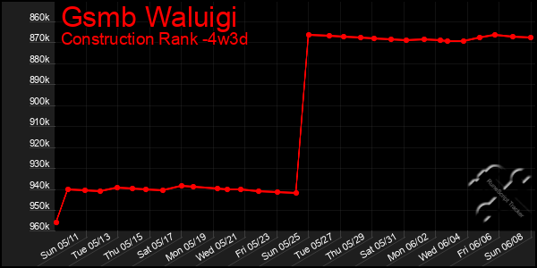 Last 31 Days Graph of Gsmb Waluigi