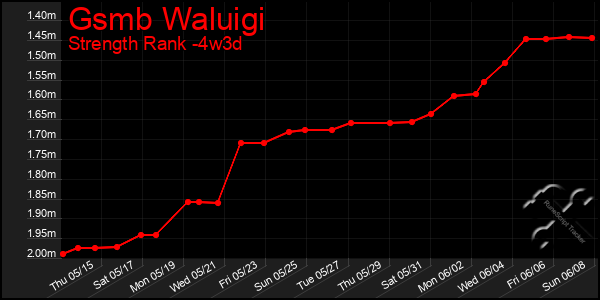 Last 31 Days Graph of Gsmb Waluigi