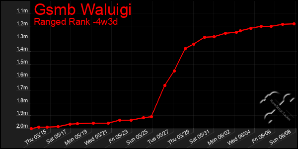 Last 31 Days Graph of Gsmb Waluigi