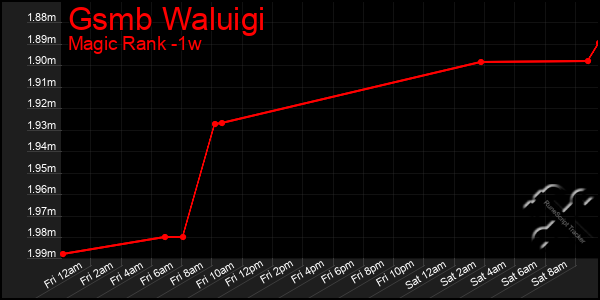 Last 7 Days Graph of Gsmb Waluigi