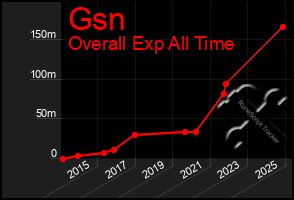 Total Graph of Gsn