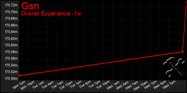 Last 7 Days Graph of Gsn