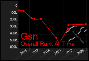 Total Graph of Gsn