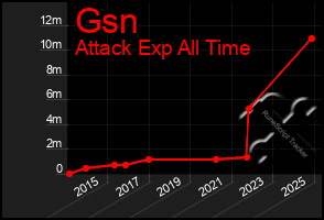 Total Graph of Gsn