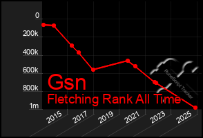 Total Graph of Gsn