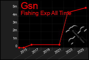 Total Graph of Gsn