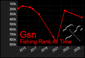 Total Graph of Gsn
