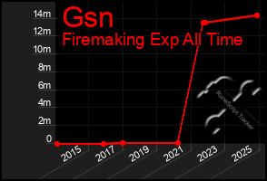 Total Graph of Gsn