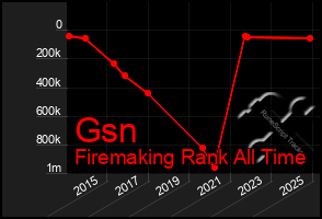 Total Graph of Gsn