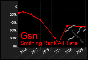 Total Graph of Gsn