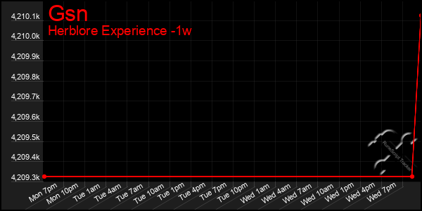 Last 7 Days Graph of Gsn