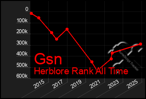 Total Graph of Gsn
