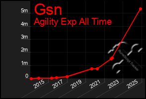 Total Graph of Gsn
