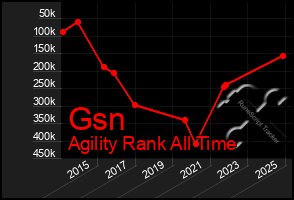 Total Graph of Gsn