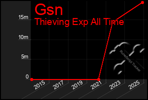 Total Graph of Gsn